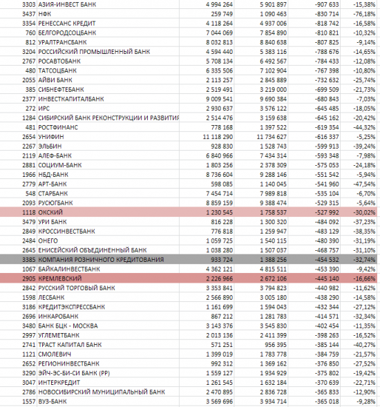 Бэнкинг по-русски: АнтиРэнкинг банков по обеспеченности кредитов юрлиц, часть вторая
