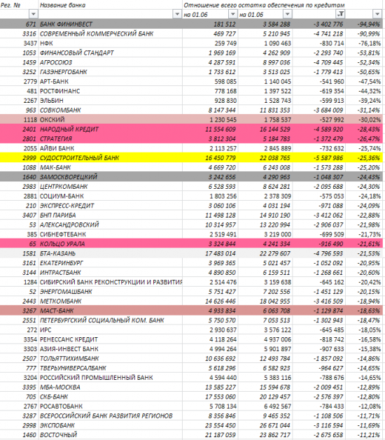 Бэнкинг по-русски: АнтиРэнкинг банков по обеспеченности кредитов юрлиц, часть вторая