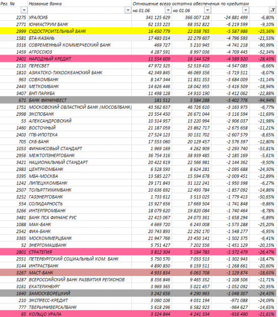 Бэнкинг по-русски: АнтиРэнкинг банков по обеспеченности кредитов юрлиц, часть вторая