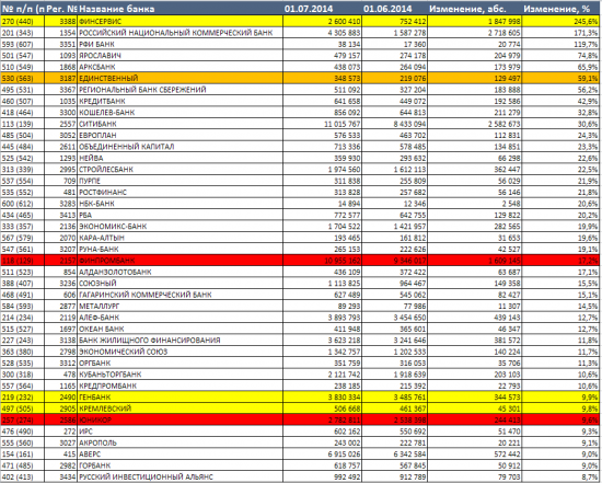 Бэнкинг по-русски: Июньские вклады... Рэнкинги..