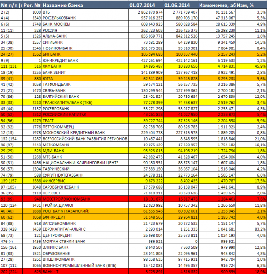 Бэнкинг по-русски: Июньские кредиты... Рэнкинги..