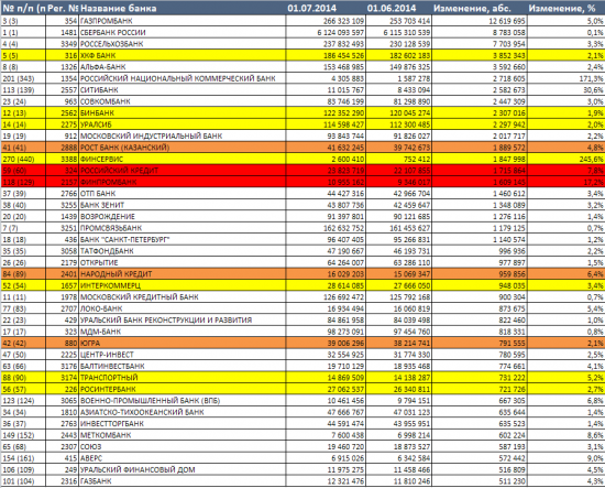 Бэнкинг по-русски: Июньские вклады... Рэнкинги..