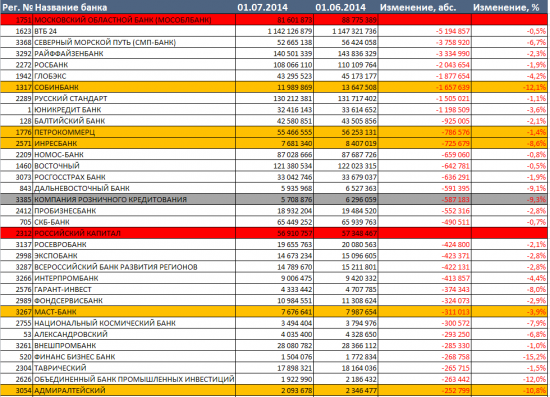 Бэнкинг по-русски: Июньские вклады... Рэнкинги..