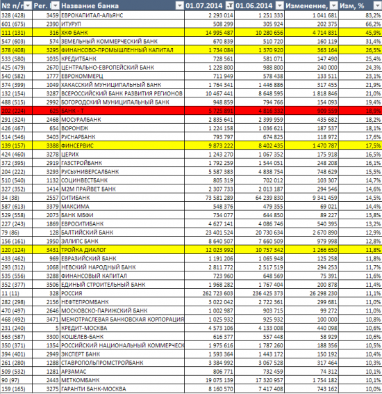 Бэнкинг по-русски: Июньские кредиты... Рэнкинги..