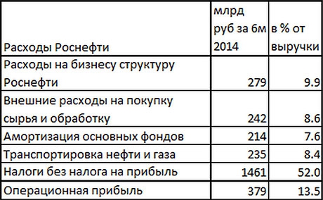 Оптимизация себестоимости нефти в НК "Роснефть"