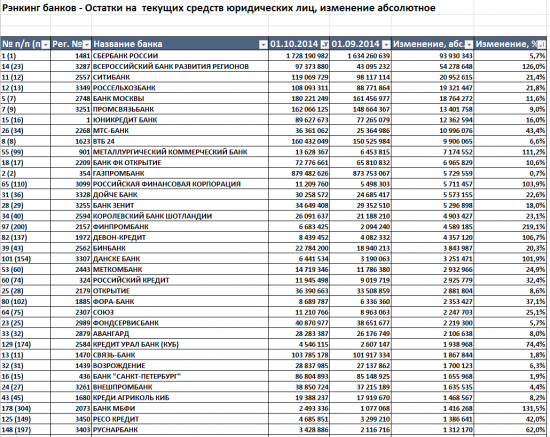 Бэнкинг по-русски: Рэнкинги остатков юридических лиц в банках за сентябрь