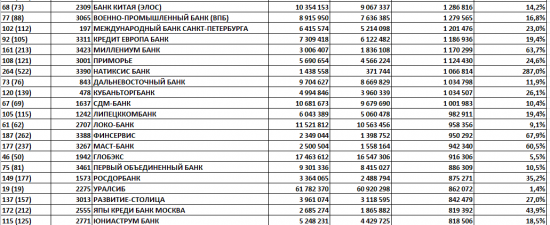 Бэнкинг по-русски: Рэнкинги остатков юридических лиц в банках за сентябрь
