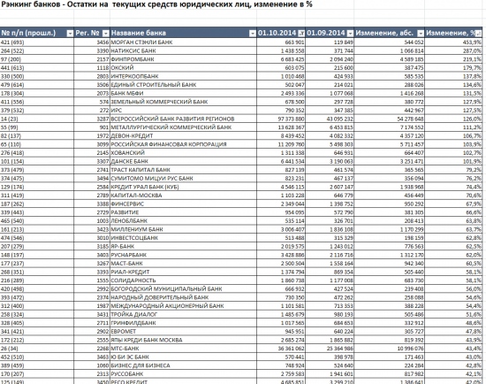 Бэнкинг по-русски: Рэнкинги остатков юридических лиц в банках за сентябрь