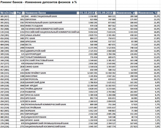 Бэнкинг по русски: Рэнкинги вкладов в банках за сентябрь