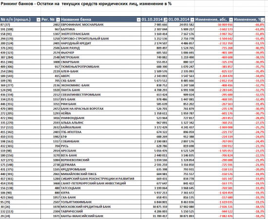 Бэнкинг по-русски: Рэнкинги остатков юридических лиц в банках за сентябрь