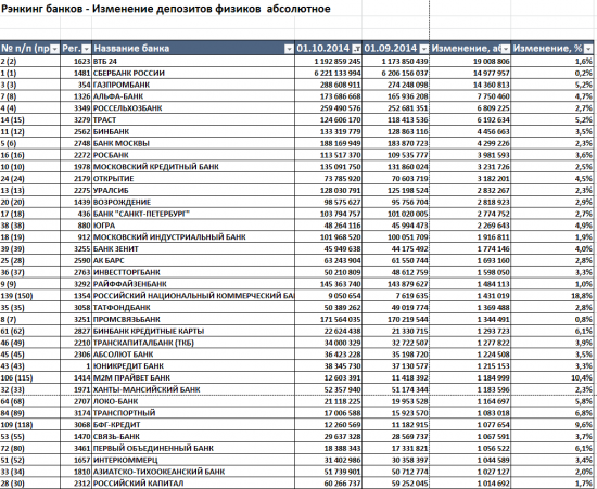 Бэнкинг по русски: Рэнкинги вкладов в банках за сентябрь