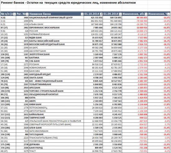 Бэнкинг по-русски: Рэнкинги остатков юридических лиц в банках за сентябрь