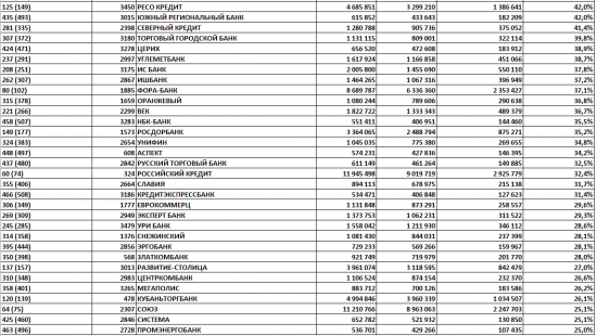 Бэнкинг по-русски: Рэнкинги остатков юридических лиц в банках за сентябрь