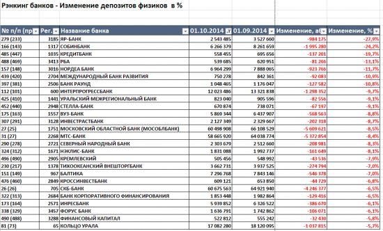 Бэнкинг по русски: Рэнкинги вкладов в банках за сентябрь