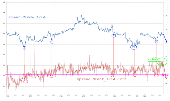 Нефть: Торговые стратегии.. (intra/inter)market spreads...