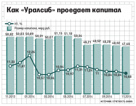 «Уралсиб» не смог разместить субординированные облигации