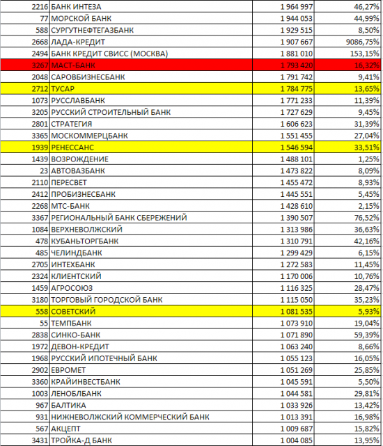 Бэнкинг по-русски: Рэнкинг банков по вкладам граждан