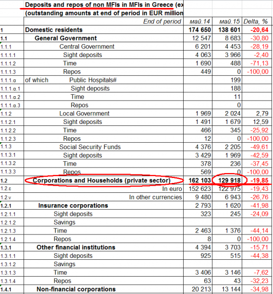 Бэнкинг по-гречески: 125 млрд евро, "гарантированные государством" за сутки до дефолта - это как вообще ???