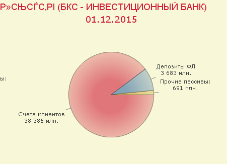 Бэнкинг по-русски: БКС-банк в картинках...