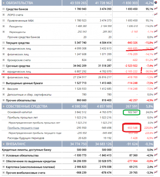 Бэнкинг по-Русски: МежТопЭнергобанк (2956) - разбор баланса и анализ потенциальных рисков