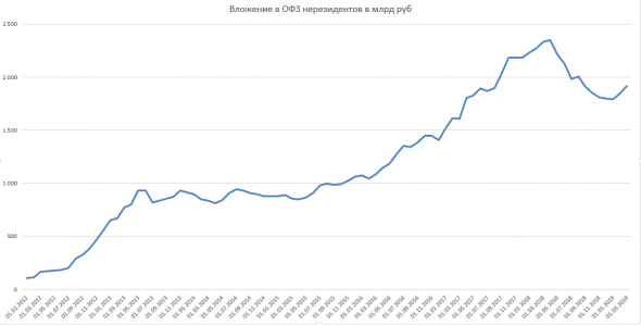 Сибрент: ЦБ сообщил о рекордной за 1,5 года скупке рублей иностранными инвесторами