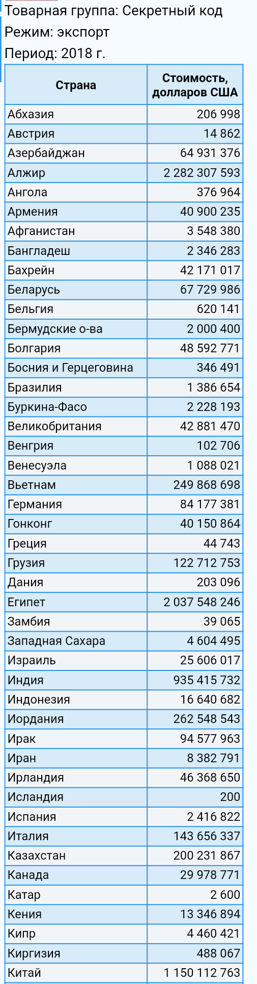 Сибрент: Скрытый раздел VS секретный код. Манипуляция статистикой экспорта газонефтепродуктов.