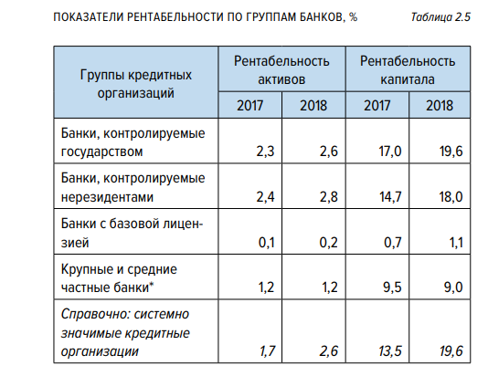 Бэнкинг по-русски: Свежий отчет ЦБ