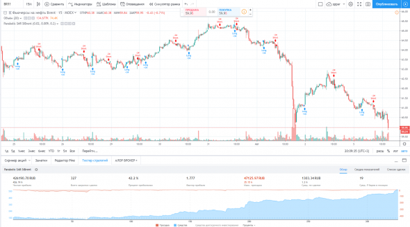 Сибрент:ТС на основе Parabolic SAR. результаты за 3 мес