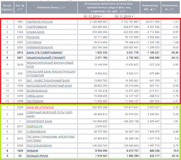 Бэнкинг по-русски: Отчетность на 01.12. Итоги.