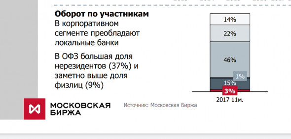 Доля физлиц в ОФЗ??? В 2017 было около 9%