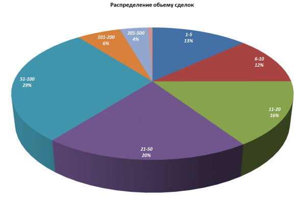 BR-06-20, инфографика реестра сделок