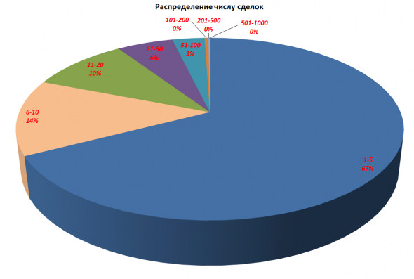 BR-06-20, инфографика реестра сделок