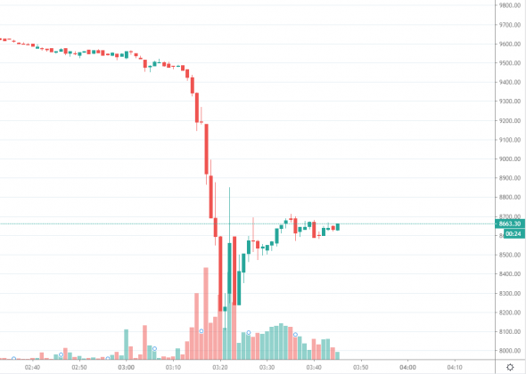 А с чего это биток с 10К на 8600 обвалился за полчаса ??