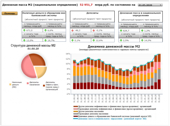 Статистика ЦБ: М2 за апрель +624 млрд (+1,2%), М0 +671 млрд (+6,6%), депозиты - 46 млрд (-0,1%)