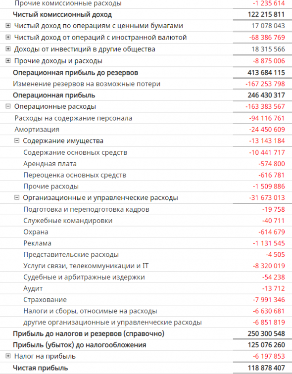 Бэнкинг по-русски: Препарируем Сбербанк