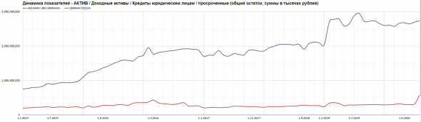 По мотивам августовской очетности: Сбербанк - существенный рост просрочки