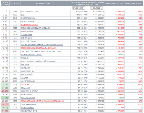 Бэнкинг по-русски: Отток рублевых вкладов за август 2020 составил 227 млрд руб