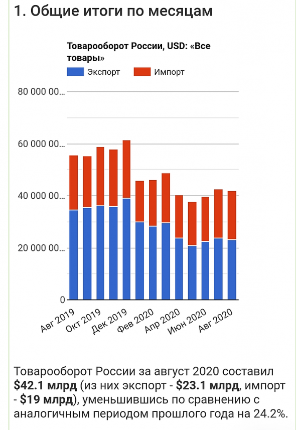Экспорт/Импорт за Август 2020