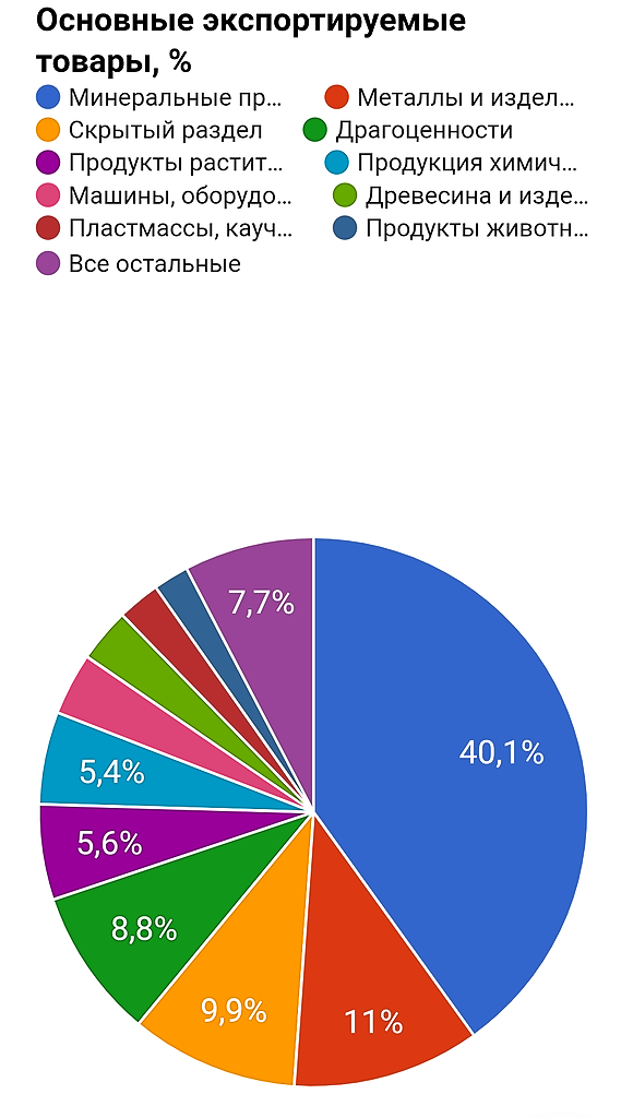 Экспорт/Импорт за Август 2020