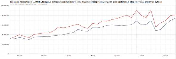 Бэнкинг по-русски: Аномальность отчетности ТКС