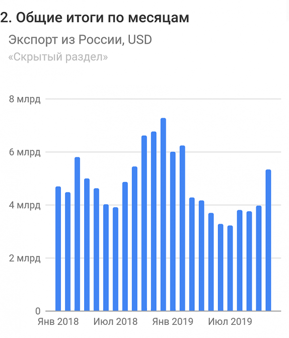 Экспорт/Импорт за Август 2020