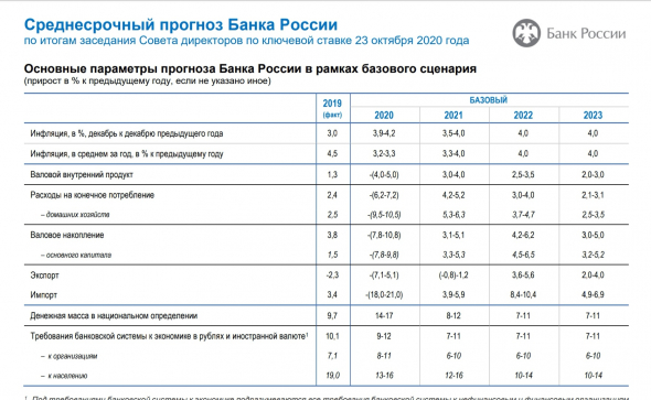 Свежий прогноз от ЦБ