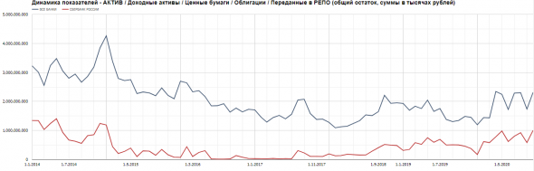 Бэнкинг по-русски:  План по ОФЗ выполнен досрочно, а накачка банковской системы госсредсвами в самом разгаре