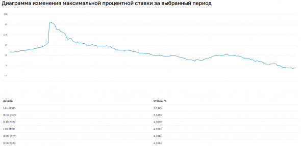 Ставки по депозитам стабилизировались - I декада ноября — 4,42%