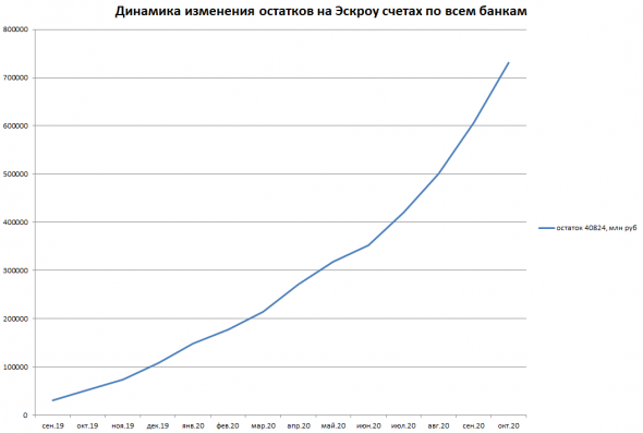 Взрывная динамика роста остатков Эскроу счетов