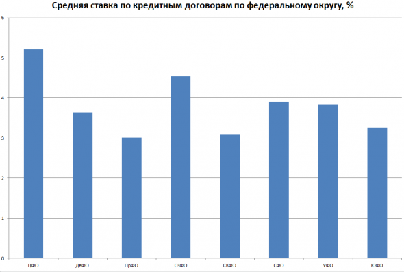 Взрывная динамика роста остатков Эскроу счетов