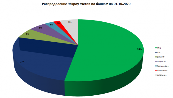 Взрывная динамика роста остатков Эскроу счетов