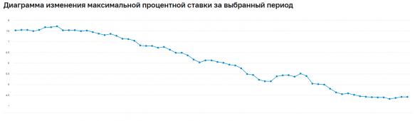 Ставки по депозитам стабилизировались - I декада ноября — 4,42%