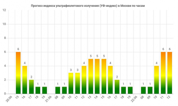 Воскресное ЗОЖое: Индекс УФ активности