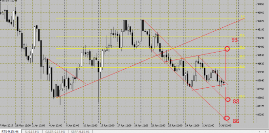 Фьючерс на индекс РТС: гэп в понедельник - 93,  88 или 86?